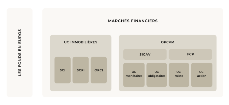 Schéma Fond euros, Marché immobilier et Marché financiers - Conseil en gestion de patrimoine | Althera Patrimoine