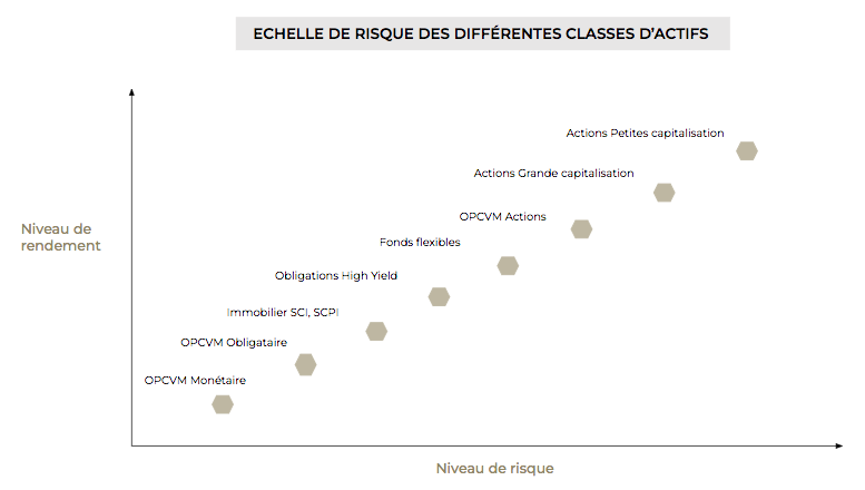 Schéma Echelle Risques-Actifs - Conseil en gestion de patrimoine | Althera Patrimoine