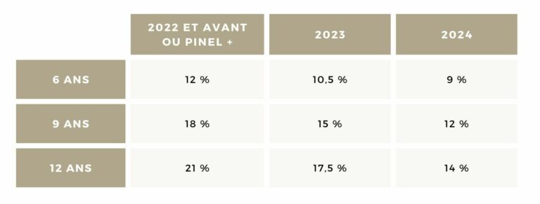 Tableau fiscalité Pinel - Conseil en gestion de patrimoine | Althera Patrimoine