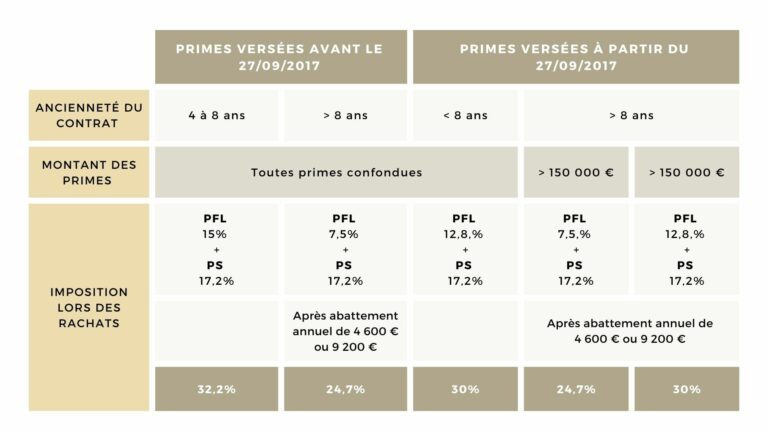 Tableau fiscalité assurance vie - Conseil en gestion de patrimoine | Althera Patrimoine