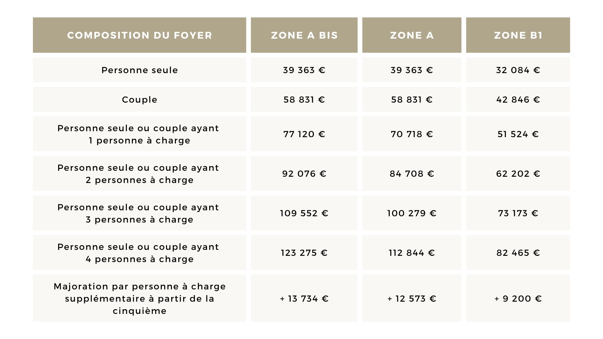 Tableau Ressources Pinel - Conseil en gestion de patrimoine | Althera Patrimoine