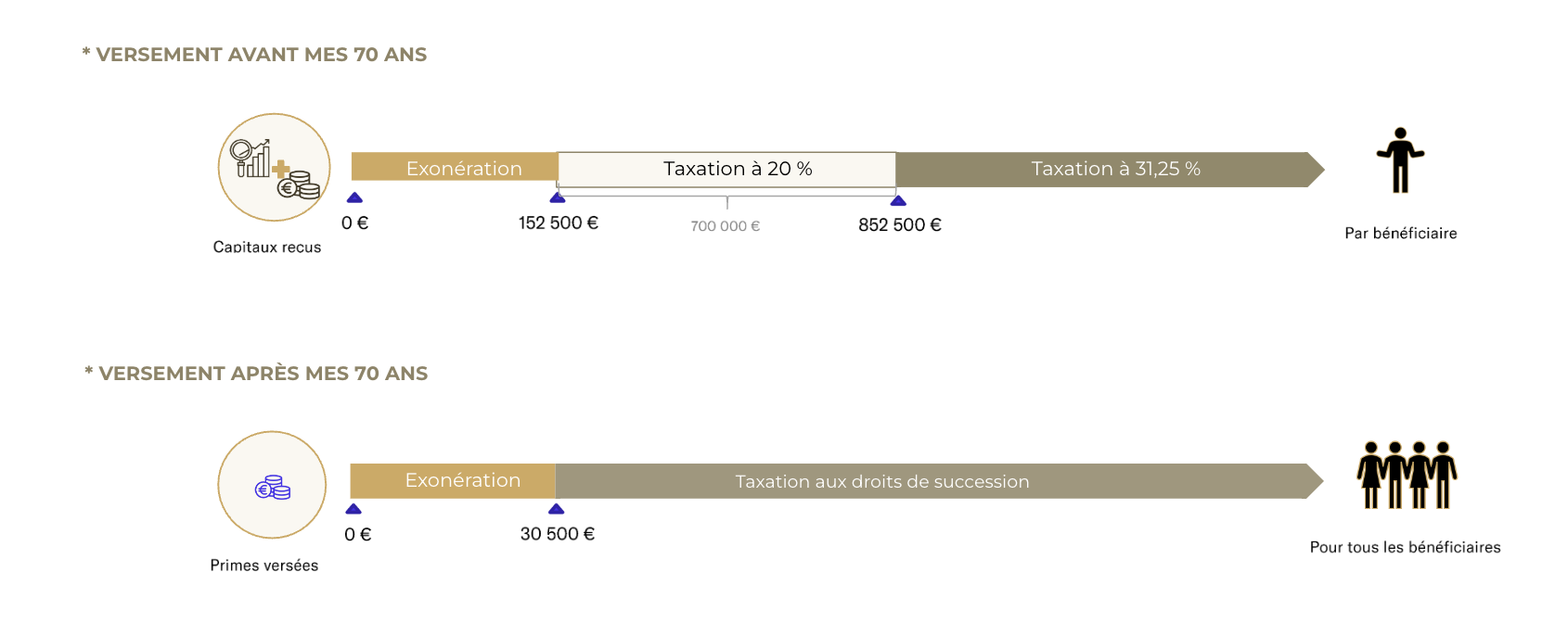 Fiscalité assurance vie en cas de décès - Conseil en gestion de patrimoine | Althera Patrimoine