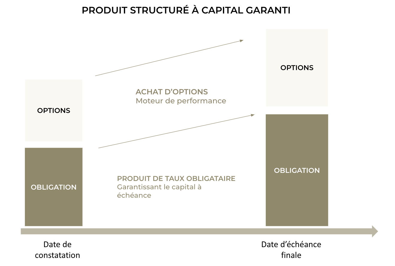 Schéma produits structurés capital garanti - Conseil en gestion de patrimoine | Althera Patrimoine