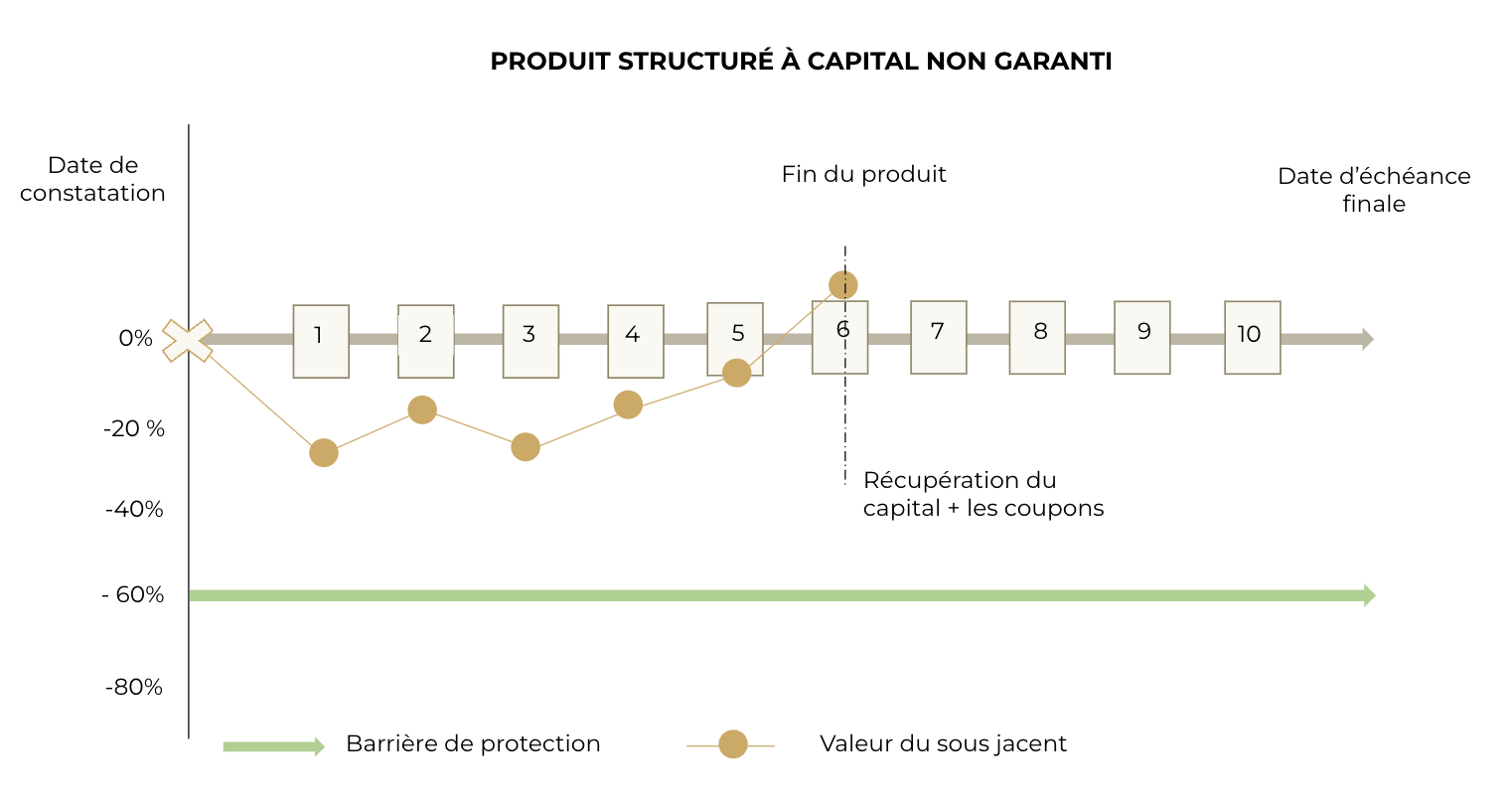 Schéma produits structurés capital non garanti - Conseil en gestion de patrimoine | Althera Patrimoine