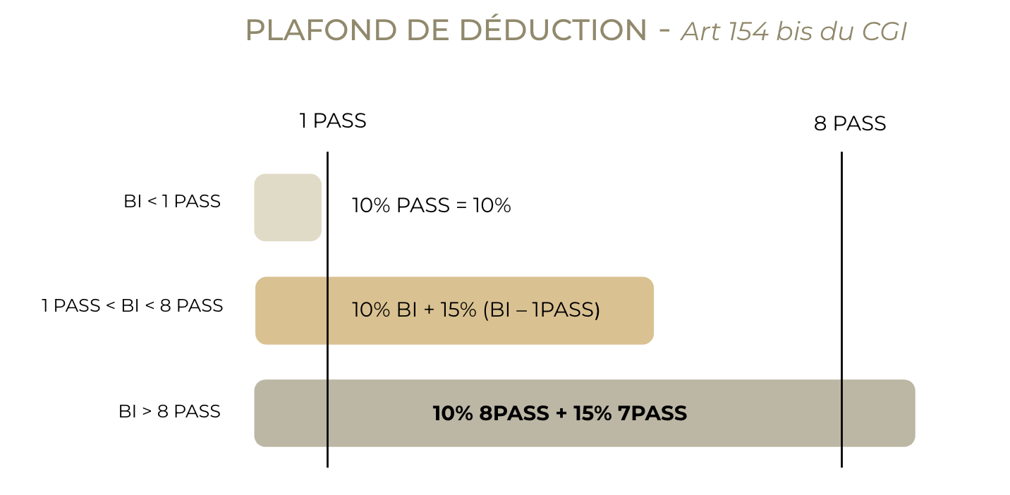 Schéma retraite Madelin PASS - Conseil en gestion de patrimoine | Althera Patrimoine