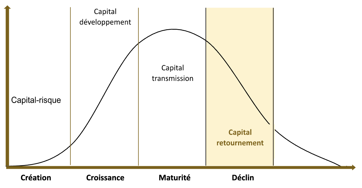 Graphique capital retournement - Conseil en gestion de patrimoine | Althera Patrimoine