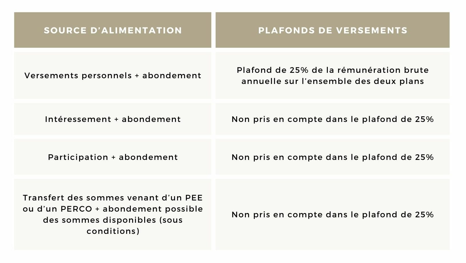 Tableau PEE / PERCO - Conseil en gestion de patrimoine | Althera Patrimoine