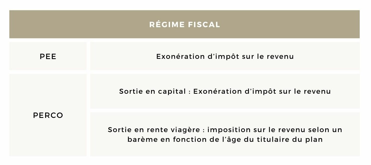 Tableau PEE / PERCO - Conseil en gestion de patrimoine | Althera Patrimoine