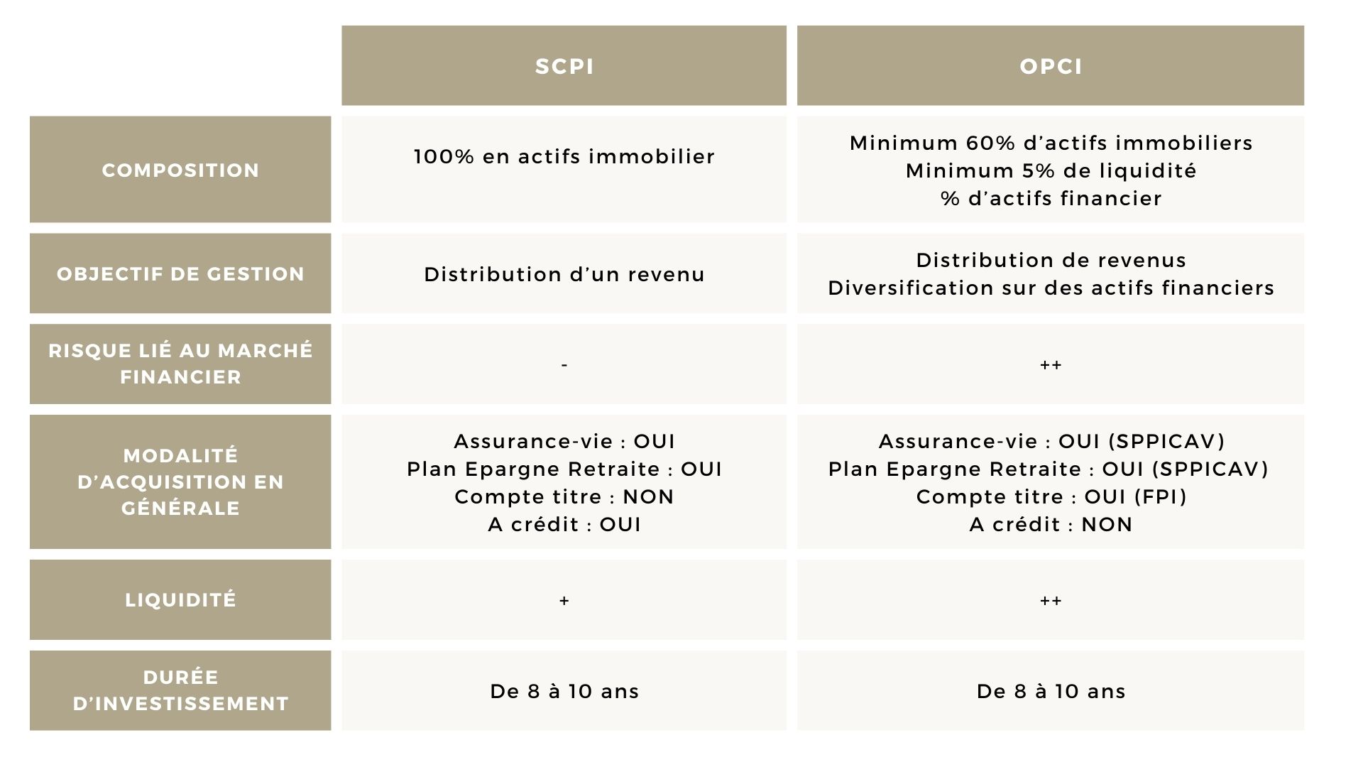 Tableau SCPI vs OPCI - Conseil en gestion de patrimoine | Althera Patrimoine