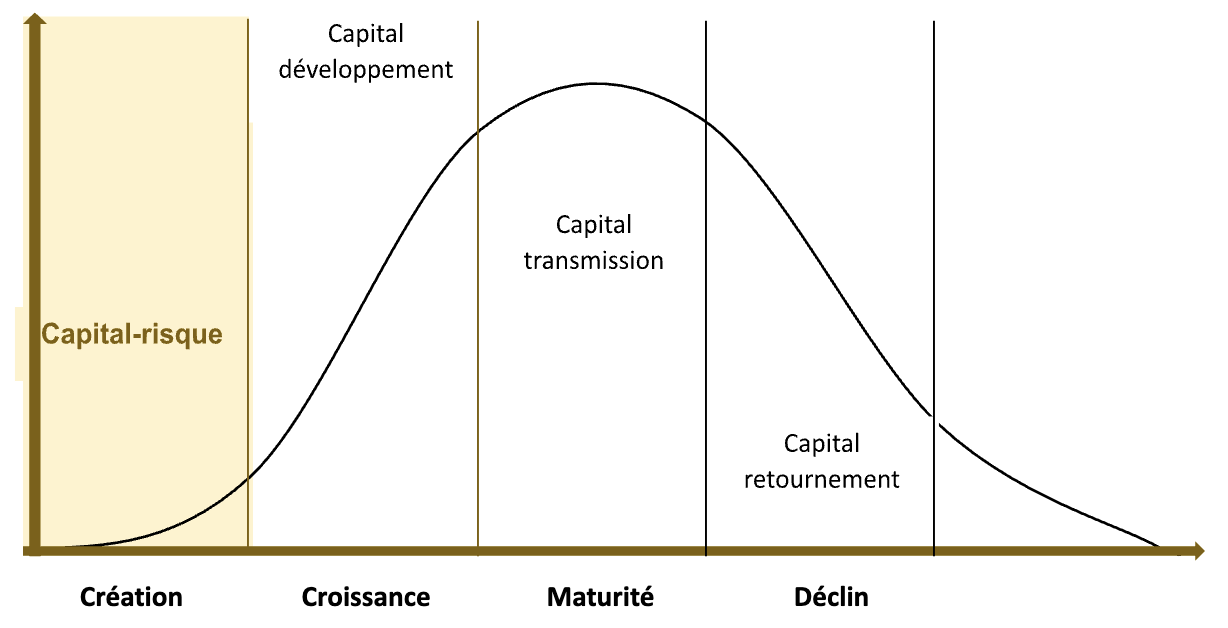 Graphique capital risque - Conseil en gestion de patrimoine | Althera Patrimoine