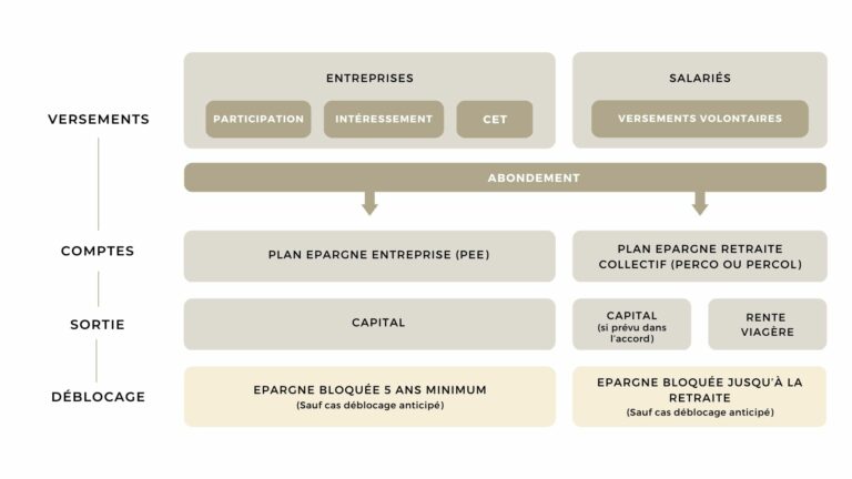 Schéma retraite PEE / PERCO - Conseil en gestion de patrimoine | Althera Patrimoine