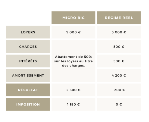 Tableau statut LMNP - Conseil en gestion de patrimoine | Althera Patrimoine